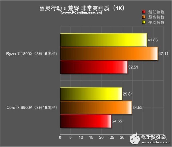 還是i7秒全家的時代嗎？R7 1800X游戲對決i7-6900K：結果出乎意料