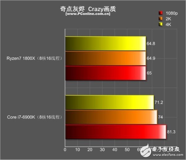 還是i7秒全家的時代嗎？R7 1800X游戲對決i7-6900K：結果出乎意料