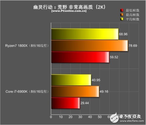 還是i7秒全家的時代嗎？R7 1800X游戲對決i7-6900K：結果出乎意料