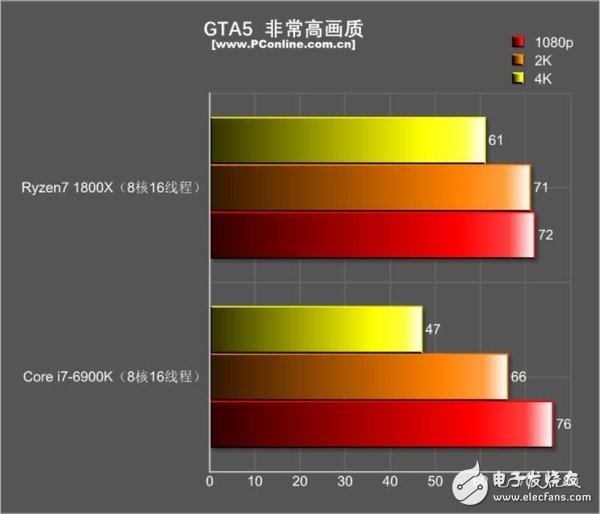 還是i7秒全家的時代嗎？R7 1800X游戲對決i7-6900K：結果出乎意料