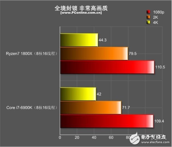 還是i7秒全家的時代嗎？R7 1800X游戲對決i7-6900K：結果出乎意料