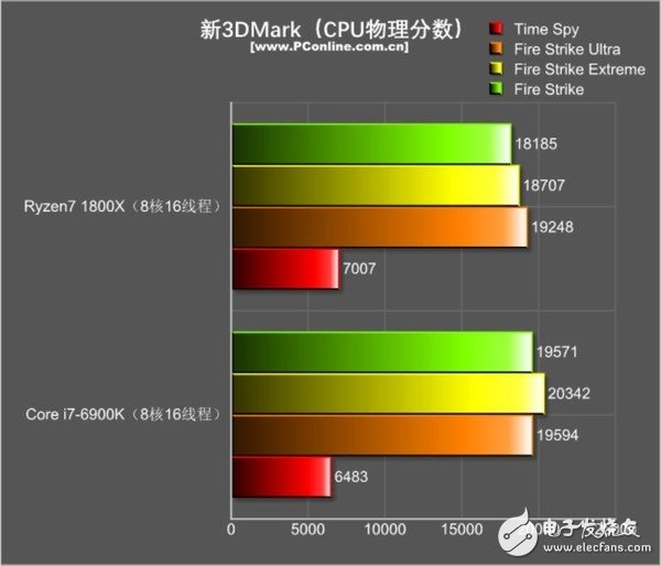 還是i7秒全家的時代嗎？R7 1800X游戲對決i7-6900K：結果出乎意料