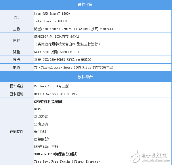 還是i7秒全家的時代嗎？R7 1800X游戲對決i7-6900K：結果出乎意料