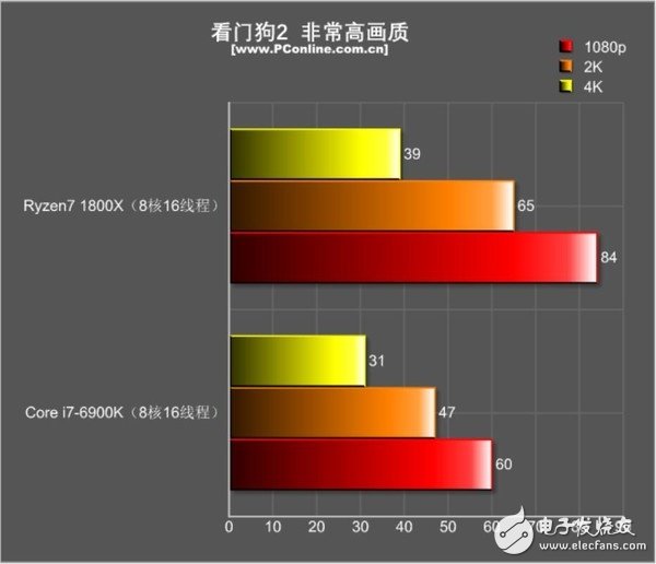 還是i7秒全家的時代嗎？R7 1800X游戲對決i7-6900K：結果出乎意料