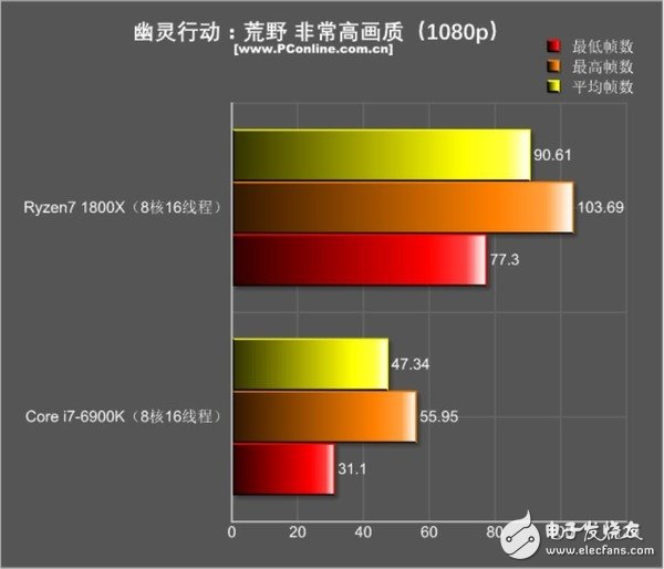 還是i7秒全家的時代嗎？R7 1800X游戲對決i7-6900K：結果出乎意料