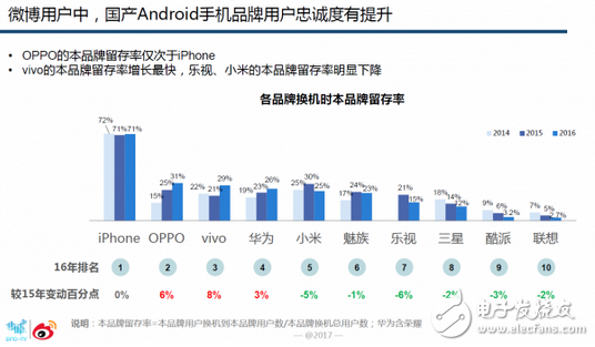 國產(chǎn)手機OPPO去年份額增長4.76%的背后：84%用戶習慣用手機拍照