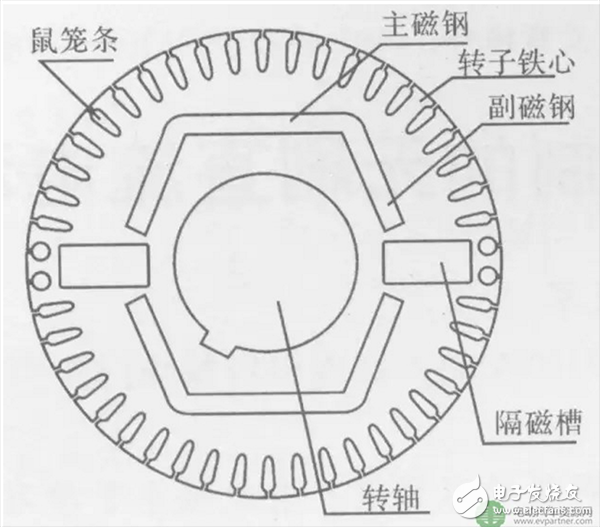 稀土永磁同步電機轉(zhuǎn)子溫升過高的原因_降低轉(zhuǎn)子溫升的方法介紹