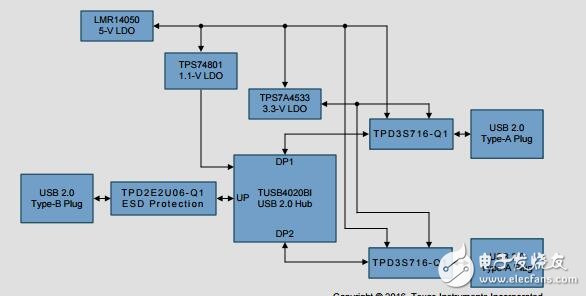 tida-00887：汽車(chē)雙2.4端口USB集線器，短電池保護(hù)的參考設(shè)計(jì)