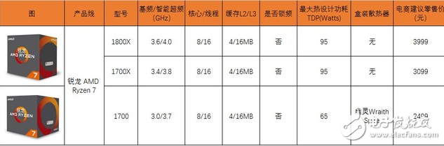 四年磨一劍，AMD終于推出了全新的ZEN架構(gòu)處理器，同時也宣告了“挖掘機”時代的終結(jié)，老架構(gòu)修修補補已經(jīng)完全跟不上時代的腳步了，近幾年來AMD的日子過得也不怎么好，從去年就流出消息的ZEN架構(gòu)到底能不能給AMD帶來絕地反擊的機會呢？今天的首發(fā)評測我們就將一起揭開這個問題的答案。