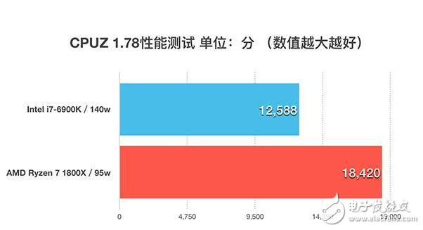 四年磨一劍，AMD終于推出了全新的ZEN架構(gòu)處理器，同時也宣告了“挖掘機”時代的終結(jié)，老架構(gòu)修修補補已經(jīng)完全跟不上時代的腳步了，近幾年來AMD的日子過得也不怎么好，從去年就流出消息的ZEN架構(gòu)到底能不能給AMD帶來絕地反擊的機會呢？今天的首發(fā)評測我們就將一起揭開這個問題的答案。