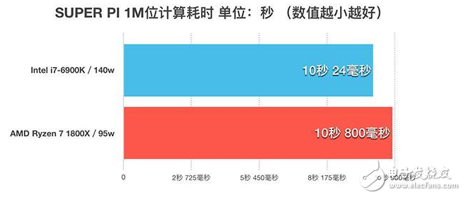 四年磨一劍，AMD終于推出了全新的ZEN架構(gòu)處理器，同時也宣告了“挖掘機”時代的終結(jié)，老架構(gòu)修修補補已經(jīng)完全跟不上時代的腳步了，近幾年來AMD的日子過得也不怎么好，從去年就流出消息的ZEN架構(gòu)到底能不能給AMD帶來絕地反擊的機會呢？今天的首發(fā)評測我們就將一起揭開這個問題的答案。