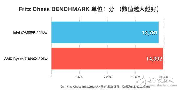 四年磨一劍，AMD終于推出了全新的ZEN架構(gòu)處理器，同時也宣告了“挖掘機”時代的終結(jié)，老架構(gòu)修修補補已經(jīng)完全跟不上時代的腳步了，近幾年來AMD的日子過得也不怎么好，從去年就流出消息的ZEN架構(gòu)到底能不能給AMD帶來絕地反擊的機會呢？今天的首發(fā)評測我們就將一起揭開這個問題的答案。