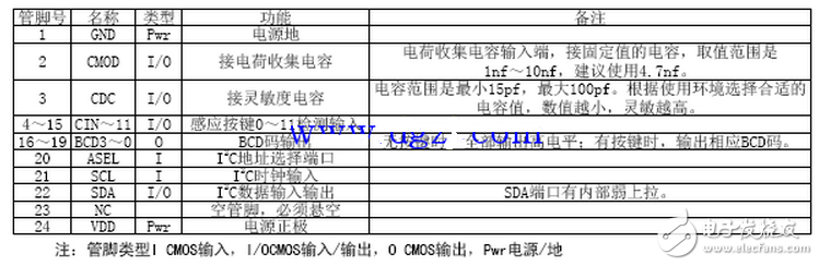 目前，世界知名電子元器件供應(yīng)商均加大了對(duì)電容式觸摸按鍵IC的應(yīng)用研究，并推出了眾多的專(zhuān)業(yè)芯片（本文簡(jiǎn)稱(chēng)觸摸芯片），也有眾多基于MCU集成類(lèi)的IC，設(shè)計(jì)人員選擇空間較大，可以根據(jù)功能的需求和芯片的性價(jià)比來(lái)選擇適合設(shè)計(jì)需要的IC，也可以自己設(shè)計(jì)基于MCU的A/D口實(shí)現(xiàn)觸摸IC，本文選用12按鍵帶自校正功能的容性觸摸感應(yīng)器SC12A。