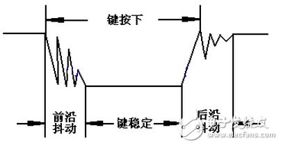 按鍵穩(wěn)定閉合時間長短是由操作人員決定的，通常都會在 100ms 以上，刻意快速按的話能達到 40-50ms 左右，很難再低了。抖動時間是由按鍵的機械特性決定的，一般都會在 10ms以內(nèi)，為了確保程序?qū)Π存I的一次閉合或者一次斷開只響應一次，必須進行按鍵的消抖處理。當檢測到按鍵狀態(tài)變化時，不是立即去響應動作，而是先等待閉合或斷開穩(wěn)定后再進行處理。按鍵消抖可分為硬件消抖和軟件消抖。