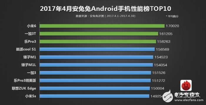 2017年安兔兔手機性能TOP10：第一仍然是它，小米6只是第三