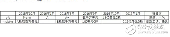 共享單車，靠什么掙錢？馬云一統(tǒng)共享單車，押金都給免了你不用嗎？