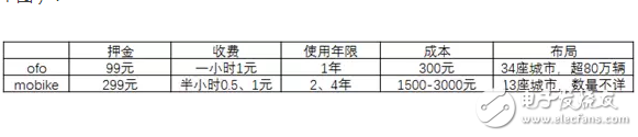 共享單車，靠什么掙錢？馬云一統(tǒng)共享單車，押金都給免了你不用嗎？