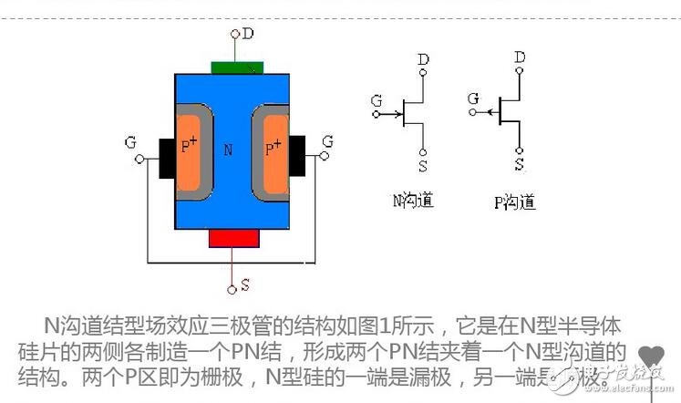 更正確地說，ID流經(jīng)通路的寬度，即溝道截面積，它是由pn結(jié)反偏的變化，產(chǎn)生耗盡層擴(kuò)展變化控制的緣故。