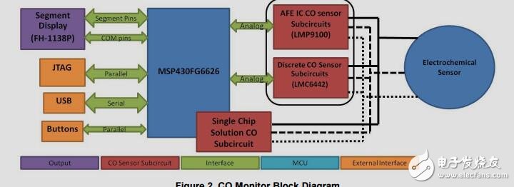 MSP430單片機、便攜式、一氧化碳(CO)監(jiān)控設(shè)計指南