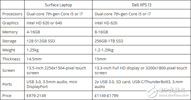 最佳超級本之爭：戴爾XPS13和Surface Laptop誰是Win系統(tǒng)中的王者？