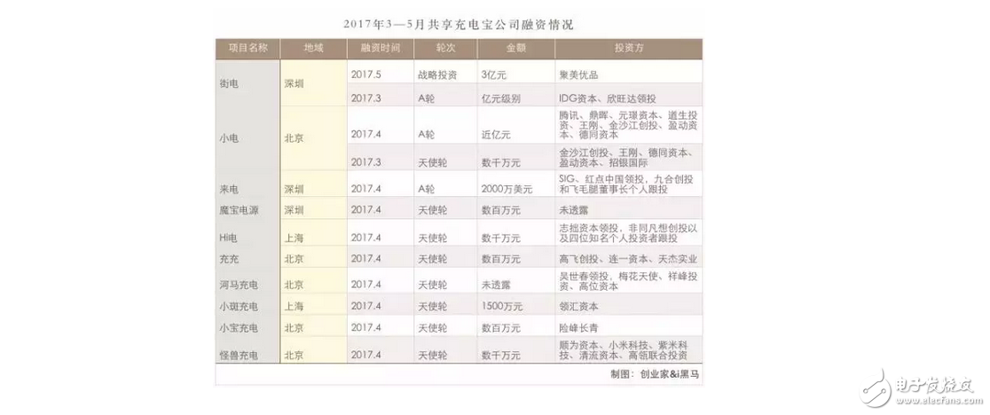 什么是共享充電寶？陳歐花3億投資，竟被王思聰怒懟，能成吃翔