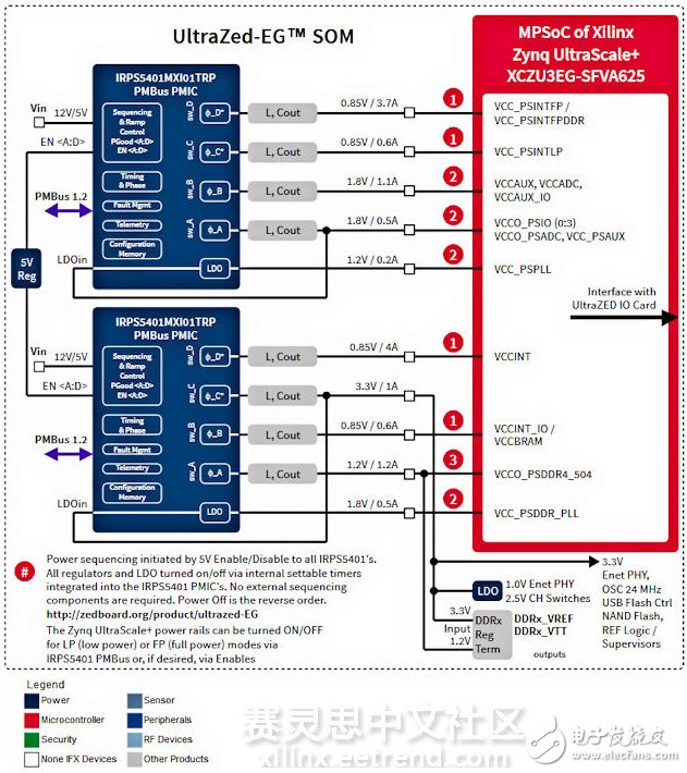 基于Xilinx Zynq UltraScale+ MPSoC的電源參考設(shè)計(jì)