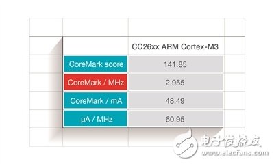 使用 SimpleLink 超低功耗（ULP）無線 MCU 平臺(tái)能讓功耗創(chuàng)新低