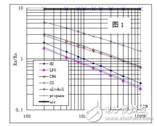 MQ-2普敏氣體煙霧傳感器