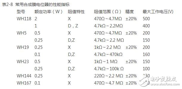 電位器型號(hào)和相關(guān)參數(shù)