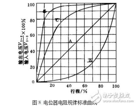 電位器的主要參數(shù)及測(cè)試判別