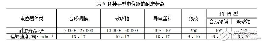 電位器的主要參數(shù)及測(cè)試判別