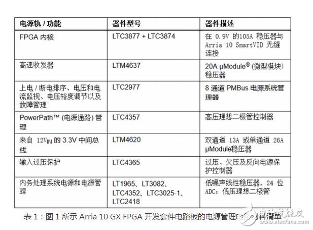 目前，在集成電路界ASIC被認(rèn)為是一種為專門目的而設(shè)計(jì)的集成電路。是指應(yīng)特定用戶要求和特定電子系統(tǒng)的需要而設(shè)計(jì)、制造的集成電路。ASIC的特點(diǎn)是面向特定用戶的需求，ASIC在批量生產(chǎn)時與通用集成電路相比具有體積更小、功耗更低、可靠性提高、性能提高、保密性增強(qiáng)、成本降低等優(yōu)點(diǎn)