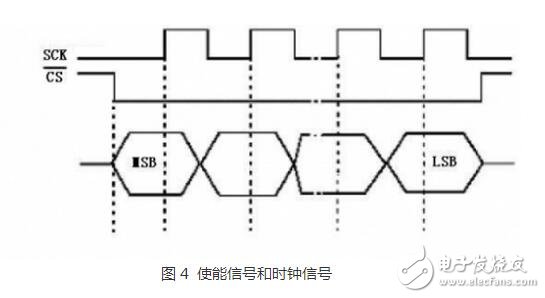 　　SPI、I2C、UART三種串行總線協(xié)議的區(qū)別