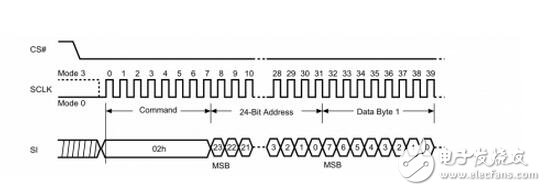 　　SPI、I2C、UART三種串行總線協(xié)議的區(qū)別