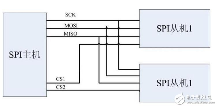 vI2C總線是雙向、兩線（SCL、SDA）、串行、多主控（multi-master）接口標(biāo)準(zhǔn)，具有總線仲裁機(jī)制，非常適合在器件之間進(jìn)行近距離、非經(jīng)常性的數(shù)據(jù)通信。在它的協(xié)議體系中，傳輸數(shù)據(jù)時(shí)都會(huì)帶上目的設(shè)備的設(shè)備地址，因此可以實(shí)現(xiàn)設(shè)備組網(wǎng)。