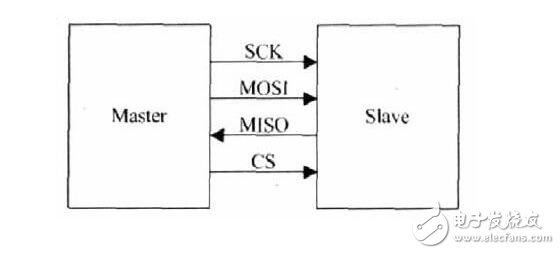 I2C總線是雙向、兩線（SCL、SDA）、串行、多主控（multi-master）接口標(biāo)準(zhǔn)，具有總線仲裁機(jī)制，非常適合在器件之間進(jìn)行近距離、非經(jīng)常性的數(shù)據(jù)通信。在它的協(xié)議體系中，傳輸數(shù)據(jù)時(shí)都會(huì)帶上目的設(shè)備的設(shè)備地址，因此可以實(shí)現(xiàn)設(shè)備組網(wǎng)。