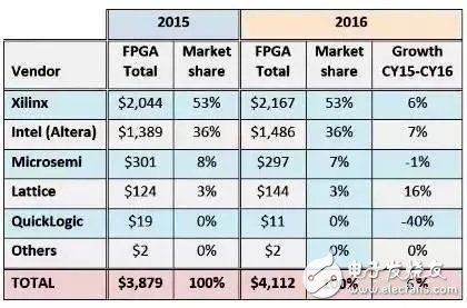 FPGA市場前景誘人，這些廠商不可不知！