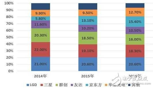 保LCD地位還是搶占OLED市場份額,三星恐讓自己陷入兩難！