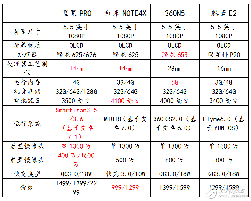 堅(jiān)果Pro評測：堅(jiān)果Pro對比紅米Note4x、魅藍(lán)E2、360N5，參數(shù)對比買不買你決定！