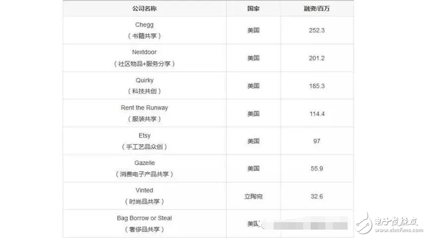 什么是共享經(jīng)濟(jì)？除了共享單車、共享充電寶還有那些共享經(jīng)濟(jì)最賺錢？