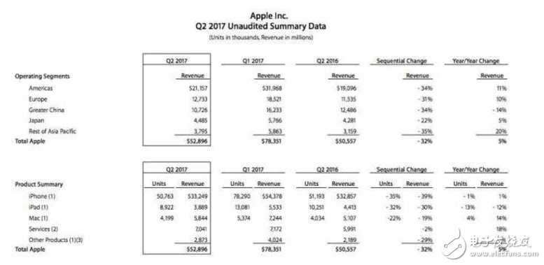 蘋果光環(huán)仍在！紅色iPhone7/7Plus助力，銷量下滑但依舊賣了五千多萬臺(tái)