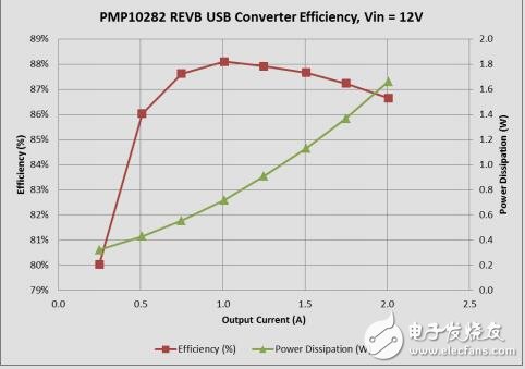 汽車類5v/2.1USB充電器參考設(shè)計