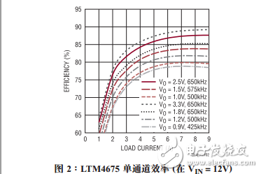 具數(shù)字電源系統(tǒng)管理功能的雙通道9A、降壓型μModule穩(wěn)壓器