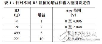 用于14位、4.5MspsADC的驅(qū)動(dòng)器