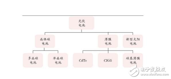 太陽能電池的分類及其性能參數(shù)