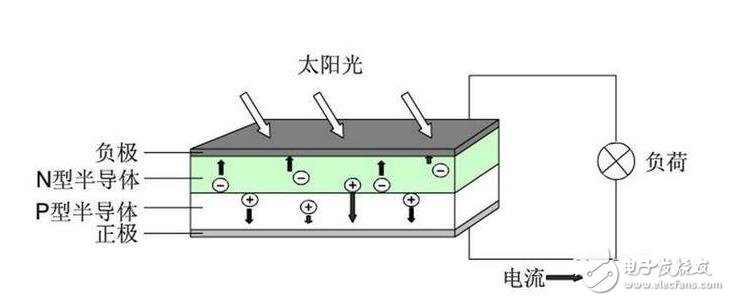 硅太陽能電池的結(jié)構(gòu)、發(fā)電原理及其應(yīng)用前景