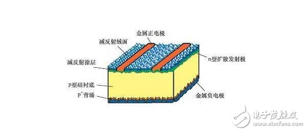 硅太陽能電池的結(jié)構(gòu)、發(fā)電原理及其應(yīng)用前景