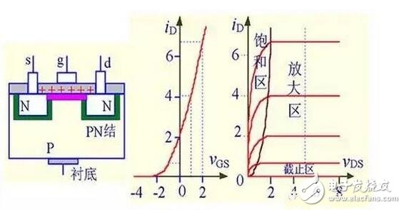 在轉(zhuǎn)移特性曲線上，gm 是曲線在某點上的斜率，也可由iD的表達式求導(dǎo)得出，單位為 S 或 mS。