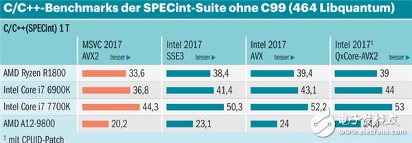 全靠自家的編譯器 AMD的Ryzen處理器仍敵不過(guò)Intel處理器