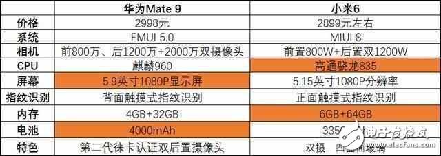 華為Mate9降至小米6價格，你更傾向哪一部手機？